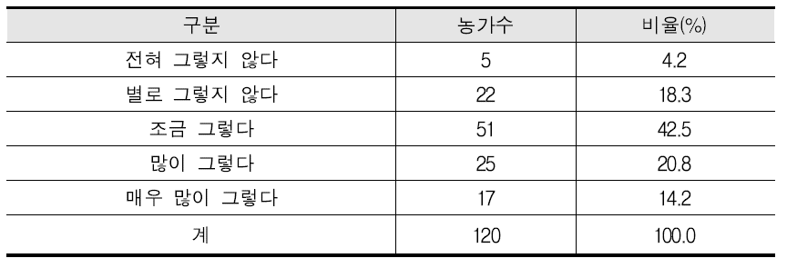 복합산업 추진의 소득증대 기여