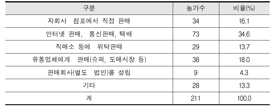 복합산업 생산품의 판매 형태 (복수응답)