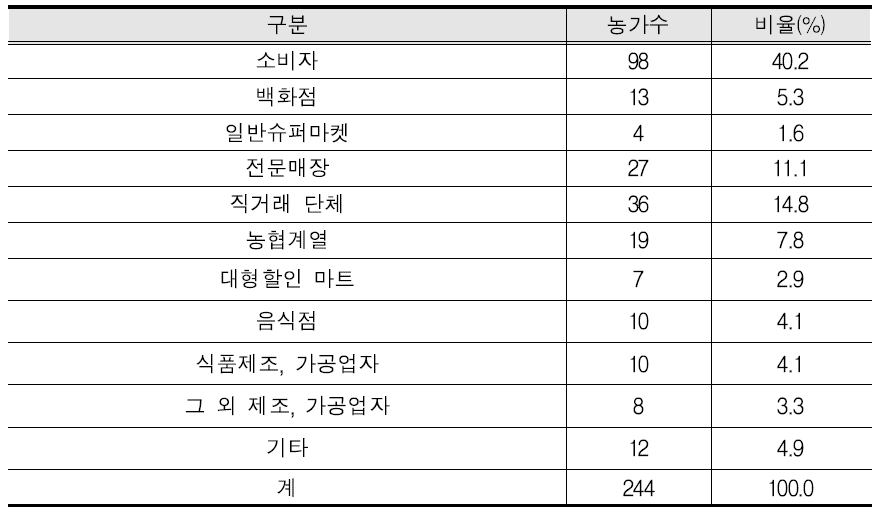 복합산업 생산품의 주요 판매처 (복수응답)