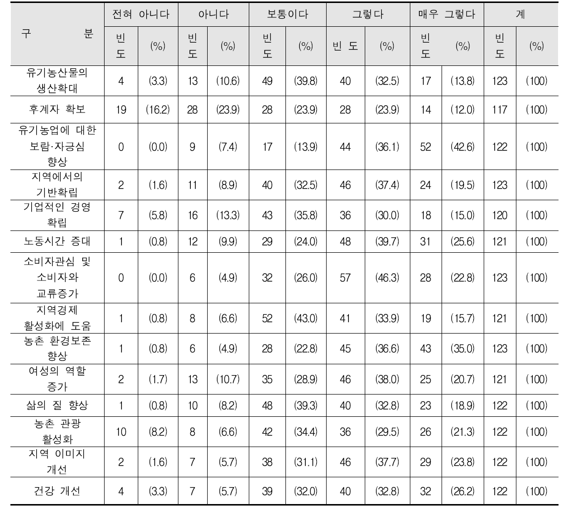 복합산업 추진 후의 변화