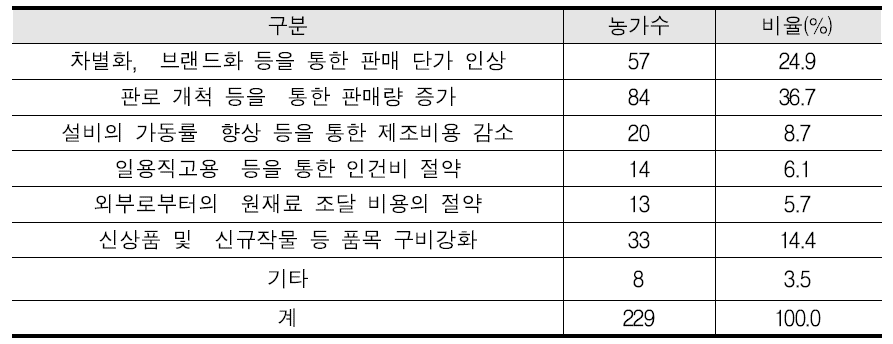 수익향상을 위해 중점적으로 추진하고 있는 사항 (복수응답)