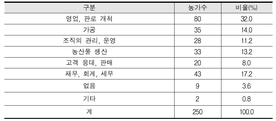 복합산업화 추진 시 부족한 인력 및 전문지식(복수응답)