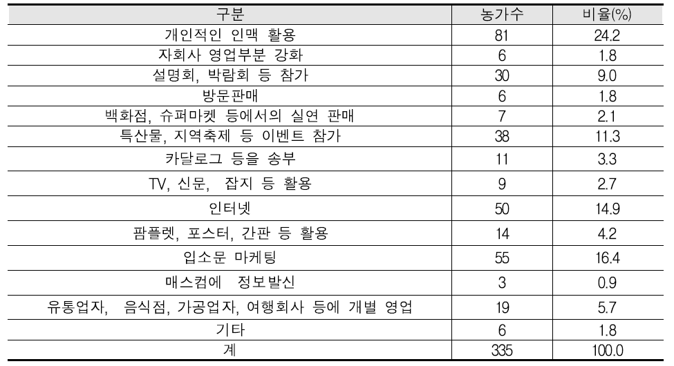 복합산업 생산물 및 상품의 영업, 판로개척 활동 형태 (복수응답)