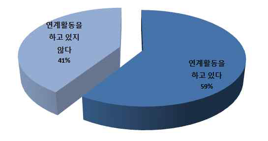 타 업종과의 연계활동 실시 여부