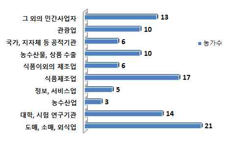 연계활동을 진행하고 있는 제휴처의 종류 (복수응답)