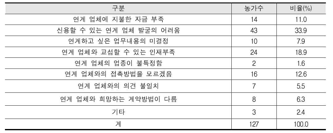 타 업종 사업자와의 연계활동에 있어서의 문제점 (복수응답)