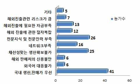 해외시장 진출을 하지 않는 이유(복수응답)