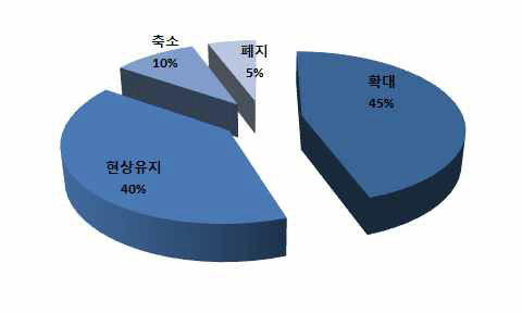 향후 복합산업 추진규모