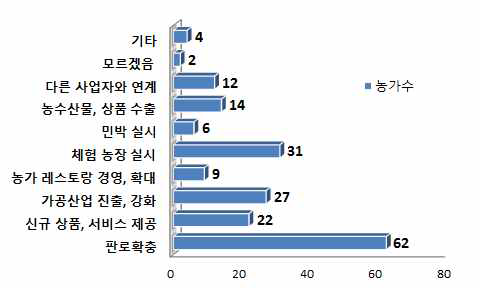 향후 복합산업 전개방향(복수응답)