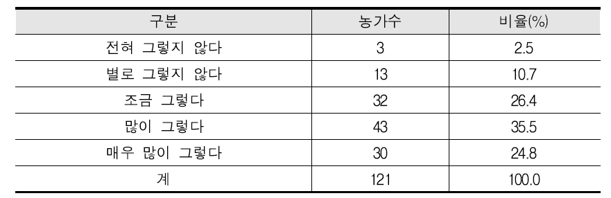 향후 복합산업화가 농가와 농촌에 긍정적인 영향을 줄지 여부