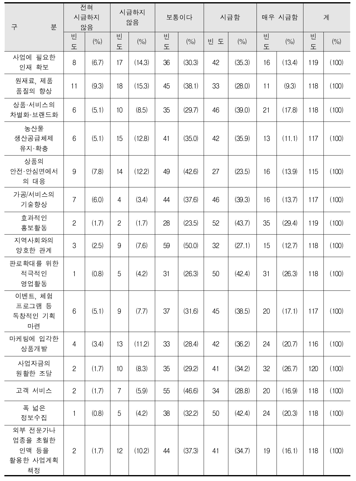 복합산업 활성화를 위한 방안