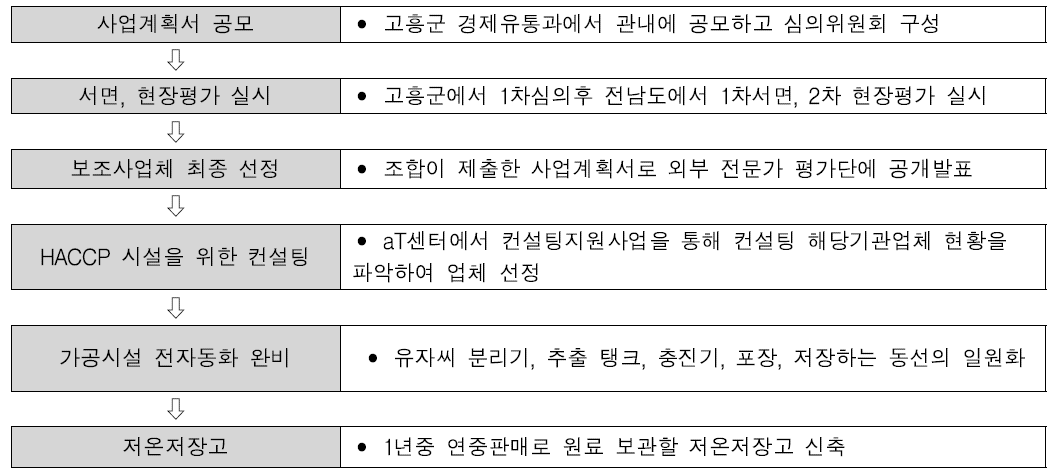 정부지원 사업 추진 과정