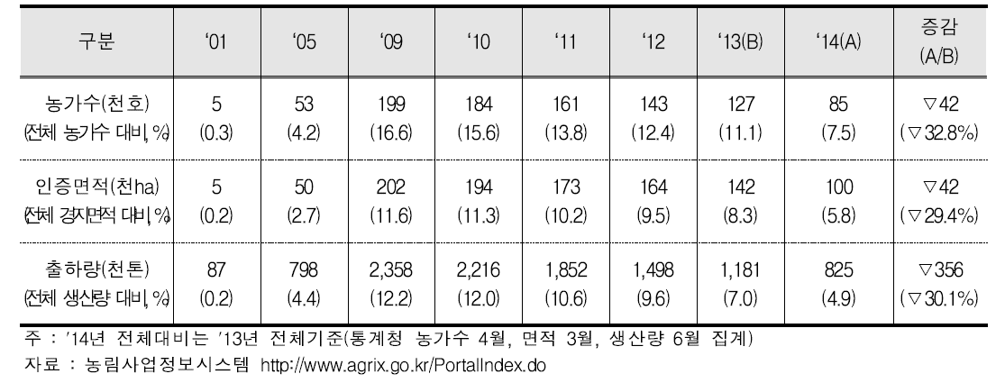 연도별 전체대비 친환경농산물 인증실적 변화추이