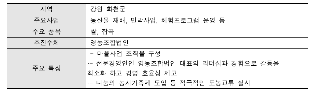 “전문경영체제 도입으로 선도적 마을기업 모델제시” 농가 개요