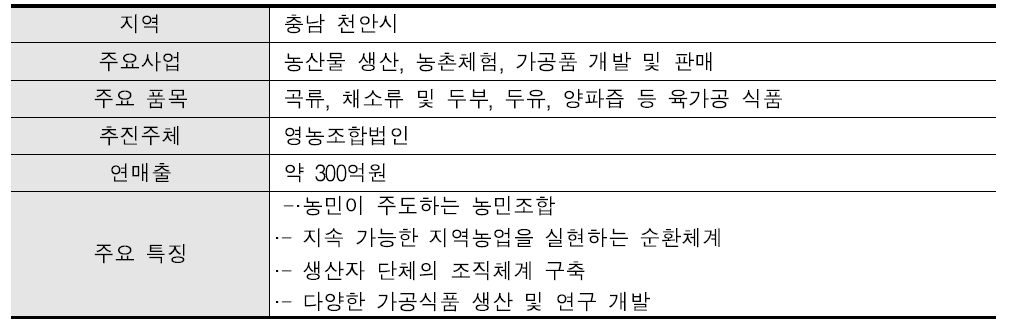 “자원 순환형 지역농업을 실현” 농가 개요