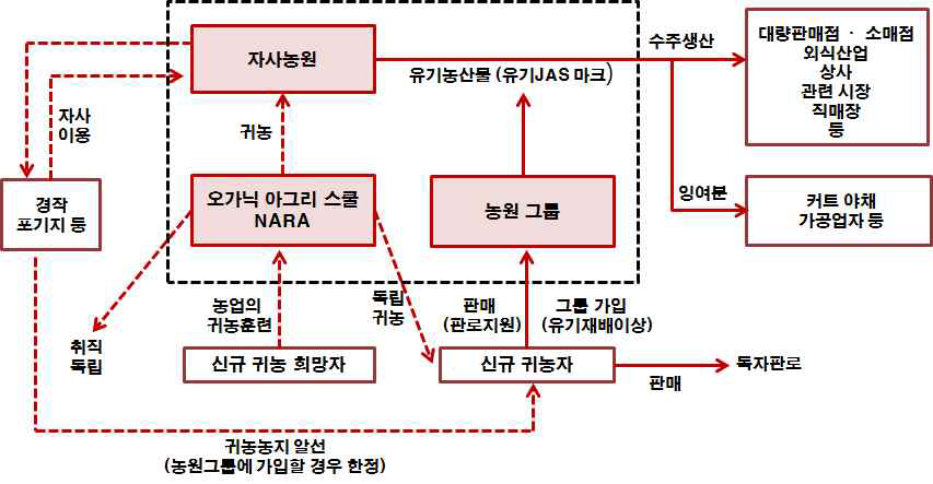 야마구치 농원의 비즈니스 모델