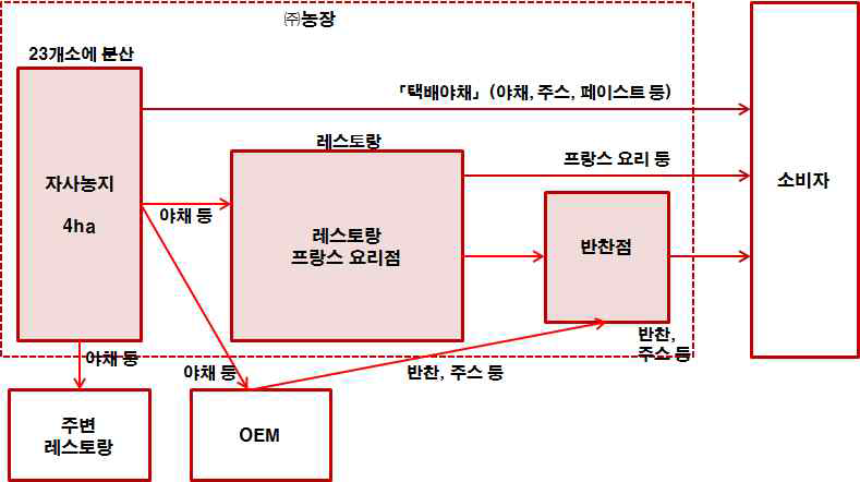 비오팜 마츠키 비즈니스 모델