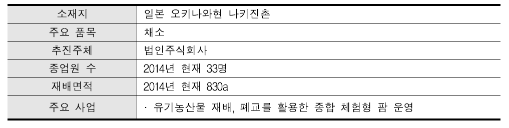 농업생산법인 주식회사 아이아이팜 개요