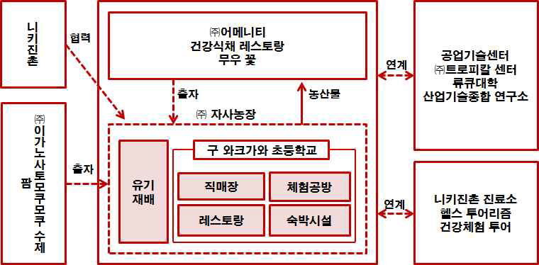 아이아이팜 비즈니스 모델