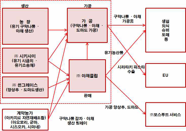 주식회사 그린리브의 비즈니스 모델