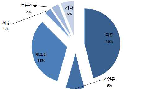 2015년 품목별 유기농산물 인증현황