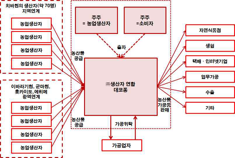 생산자연합 데코퐁의 비즈니스 모델