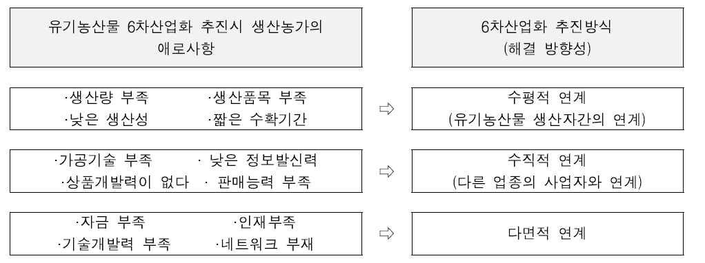 유기농산물 6차산업화 추진 시 애로사항별 추진방식