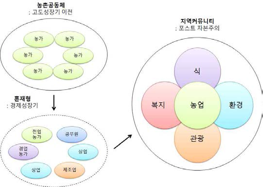 지역단위를 중심으로 한 6차산업 추이