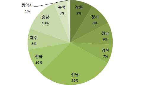 2015년 유기농산물 재배면적