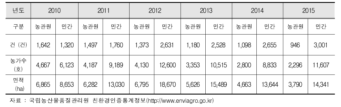 연도별 인증기관별 유기농산물 인증실적 추이