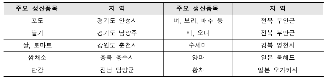 유기농산물 성공사례지 목록