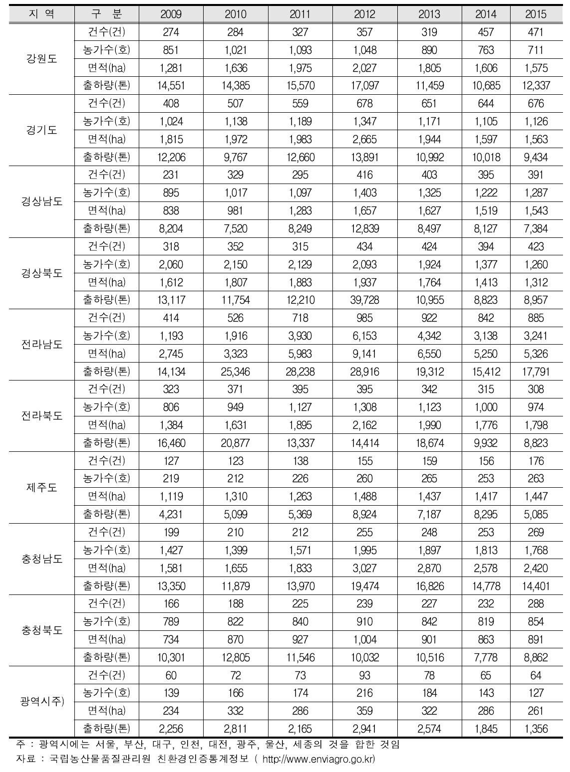 지역별 연도별 유기농산물 인증실적 변화 추이