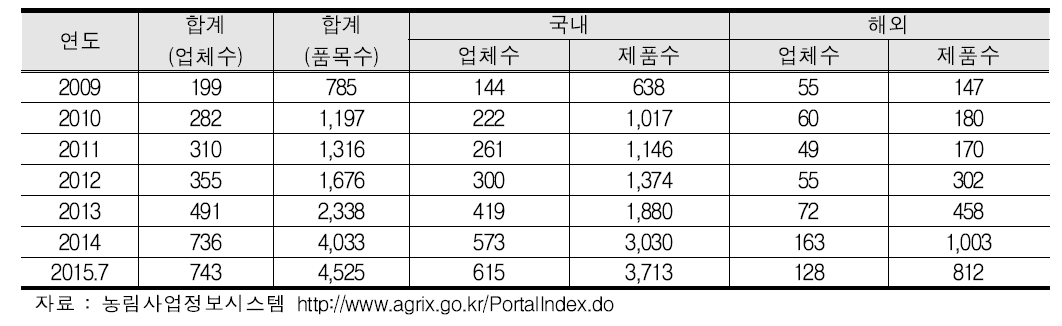 연도별 유기가공식품 인증현황