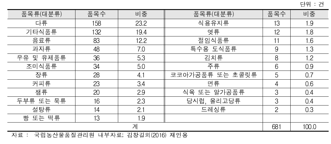 유기가공식품의 품목별 인증실적 (국내기준 )