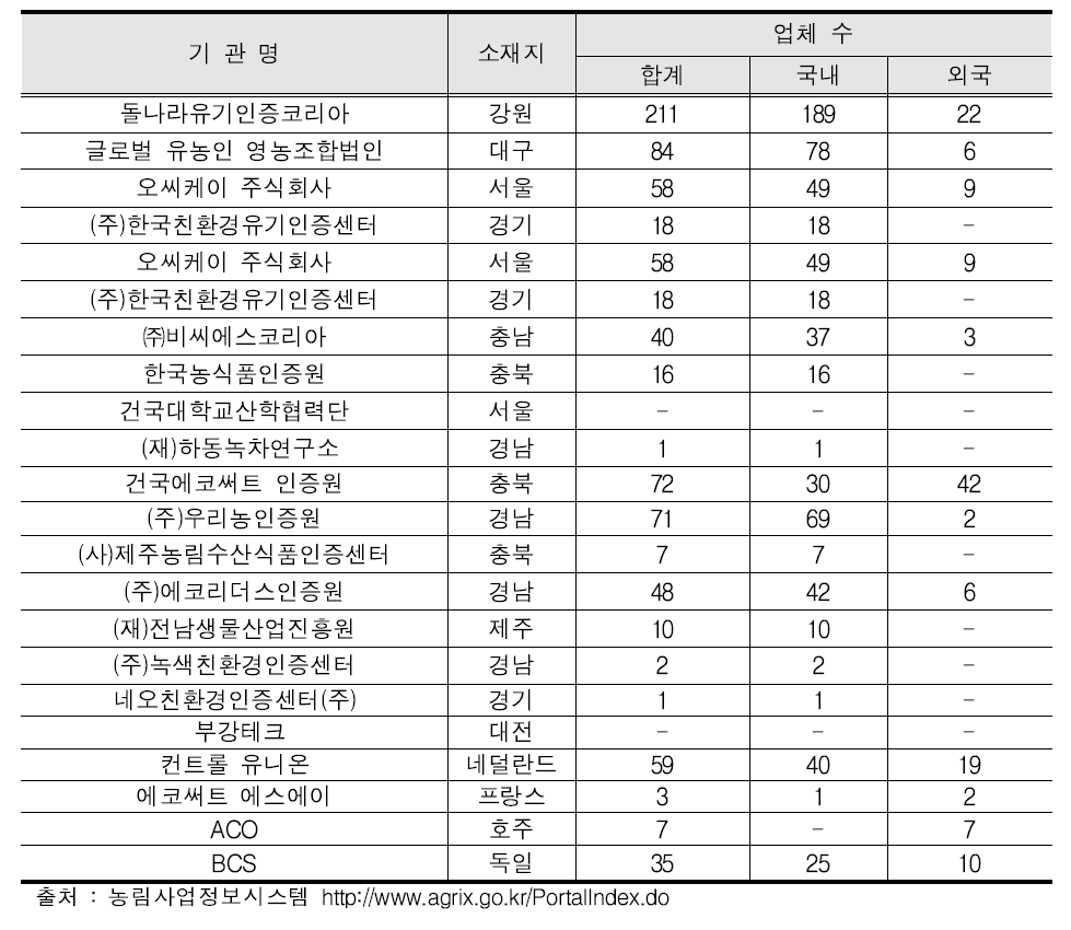 2015년 인증기관별 유기가공식품 인증현황