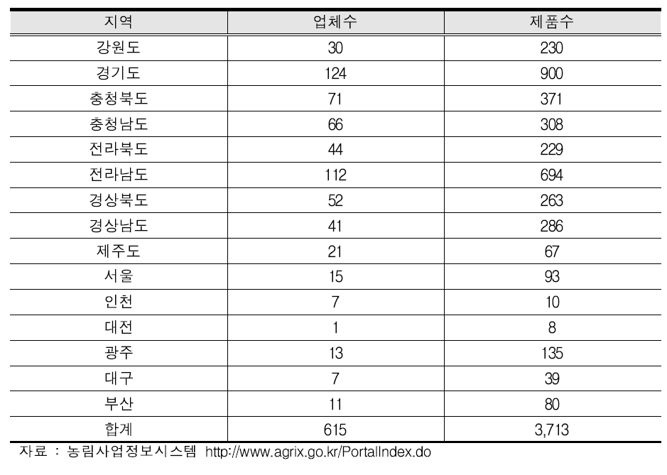 2015년 지역별 유기가공식품 인증현황