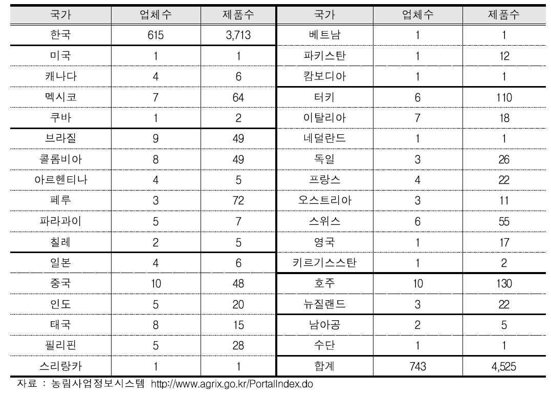 2015년 7월 현재 국가별 유기가공식품 인증현황