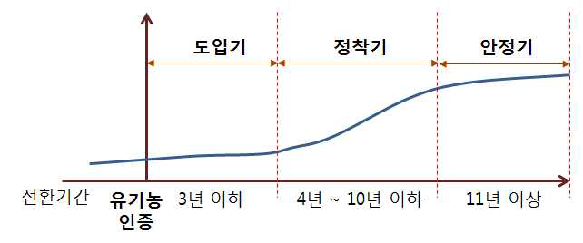 사례조사 대상지 성장단계