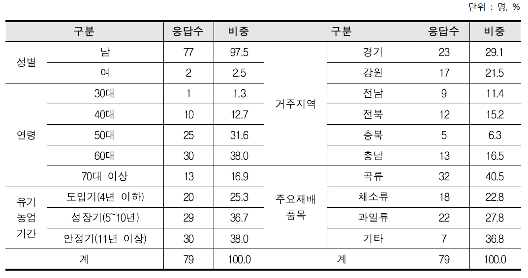 유기농업 실천농업인의 일반적 특성