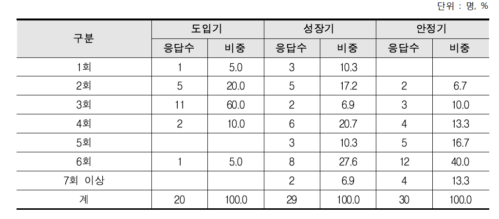 성장단계별표 유기농업 관련 교육 횟수