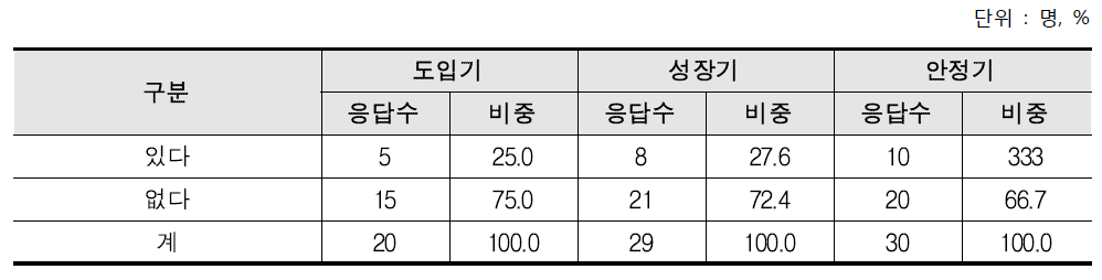 성장단계별 영농 후계자 여부