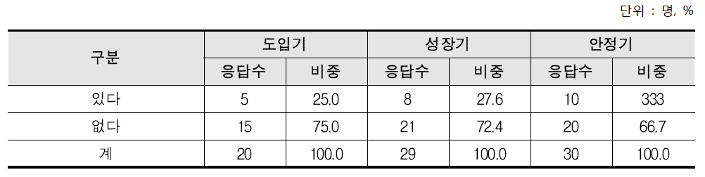 성장단계별 농지 소유 형태