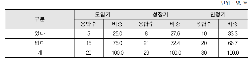 성장단계별 가공식품 제조 여부