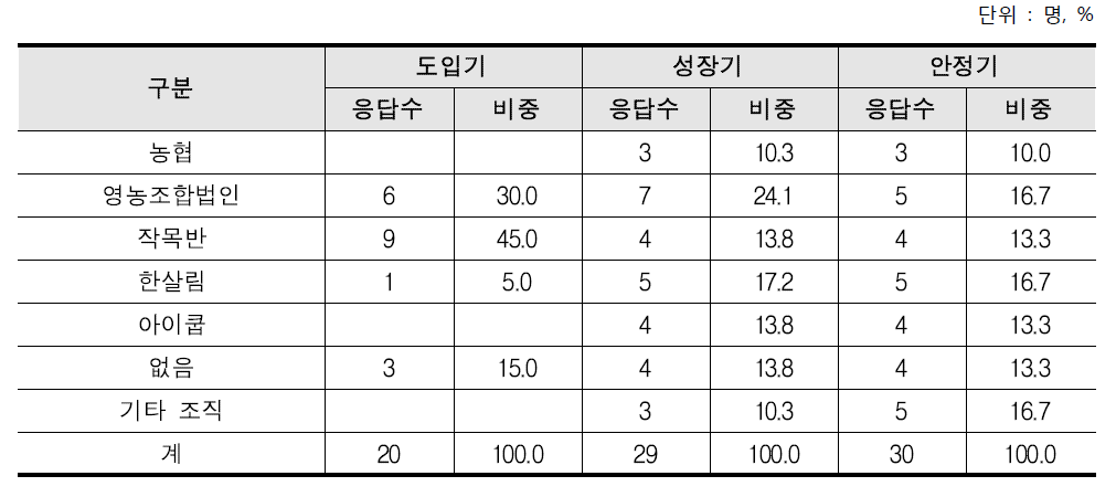 성장단계별 가입되어 있는 생산자 조직