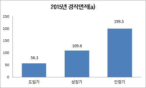 성장단계별 경작면적 비교