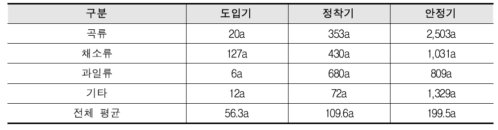 성장단계별 2015년도 경작 면적