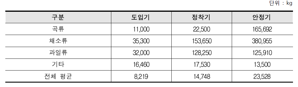 성장단계별 2015년도 평균 생산량