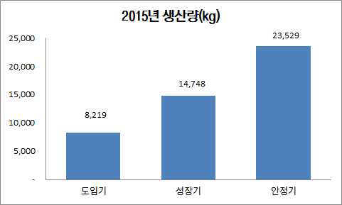 성장단계별 생산량 비교