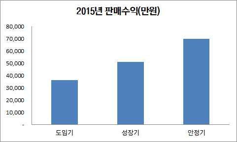 성장단계별 판매수익 비교