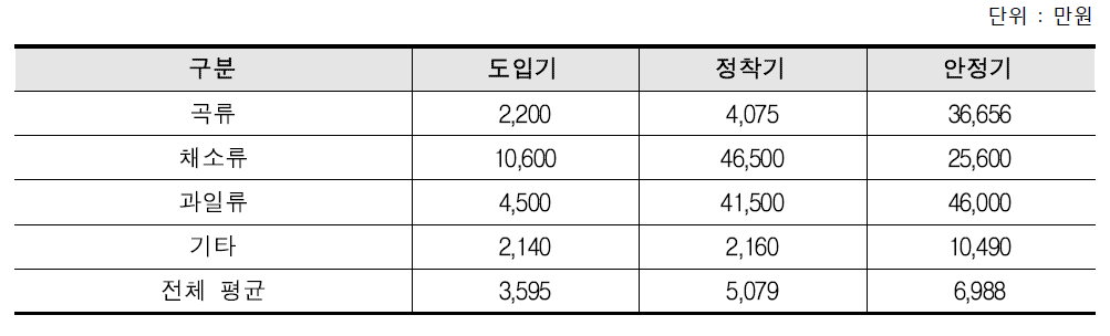 성장단계별 2015년도 평균 판매액